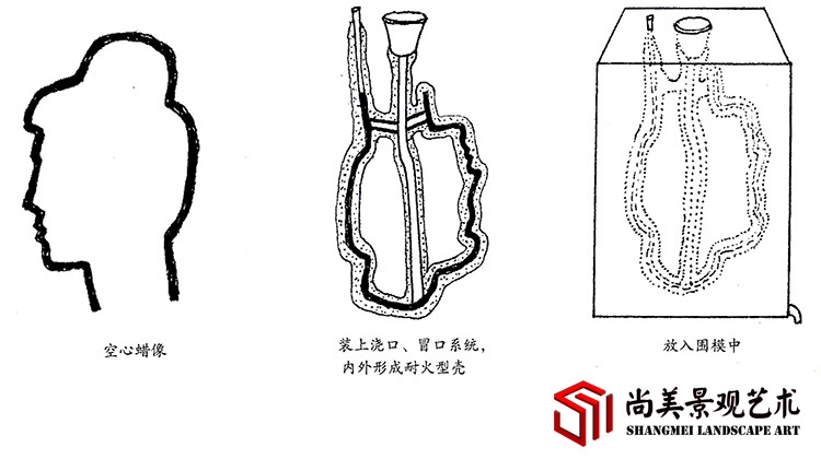 失蠟鑄造法的具體工藝圖解步驟4-6